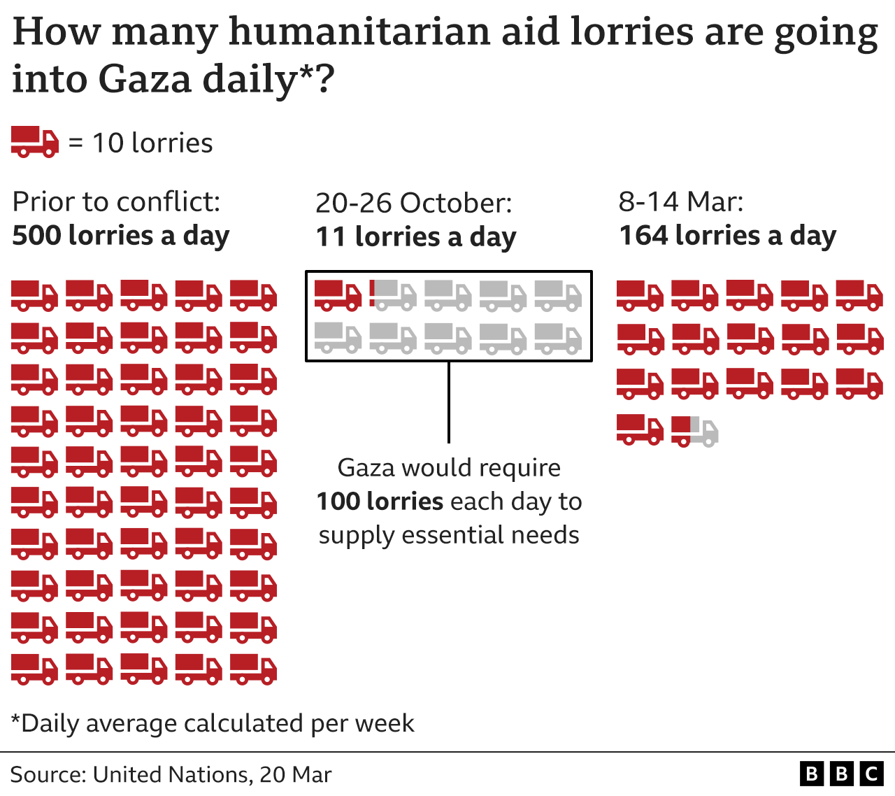 Graphic showing the number of aid lorries going into Gaza is now around 164 a day. Before the war it was 400-500