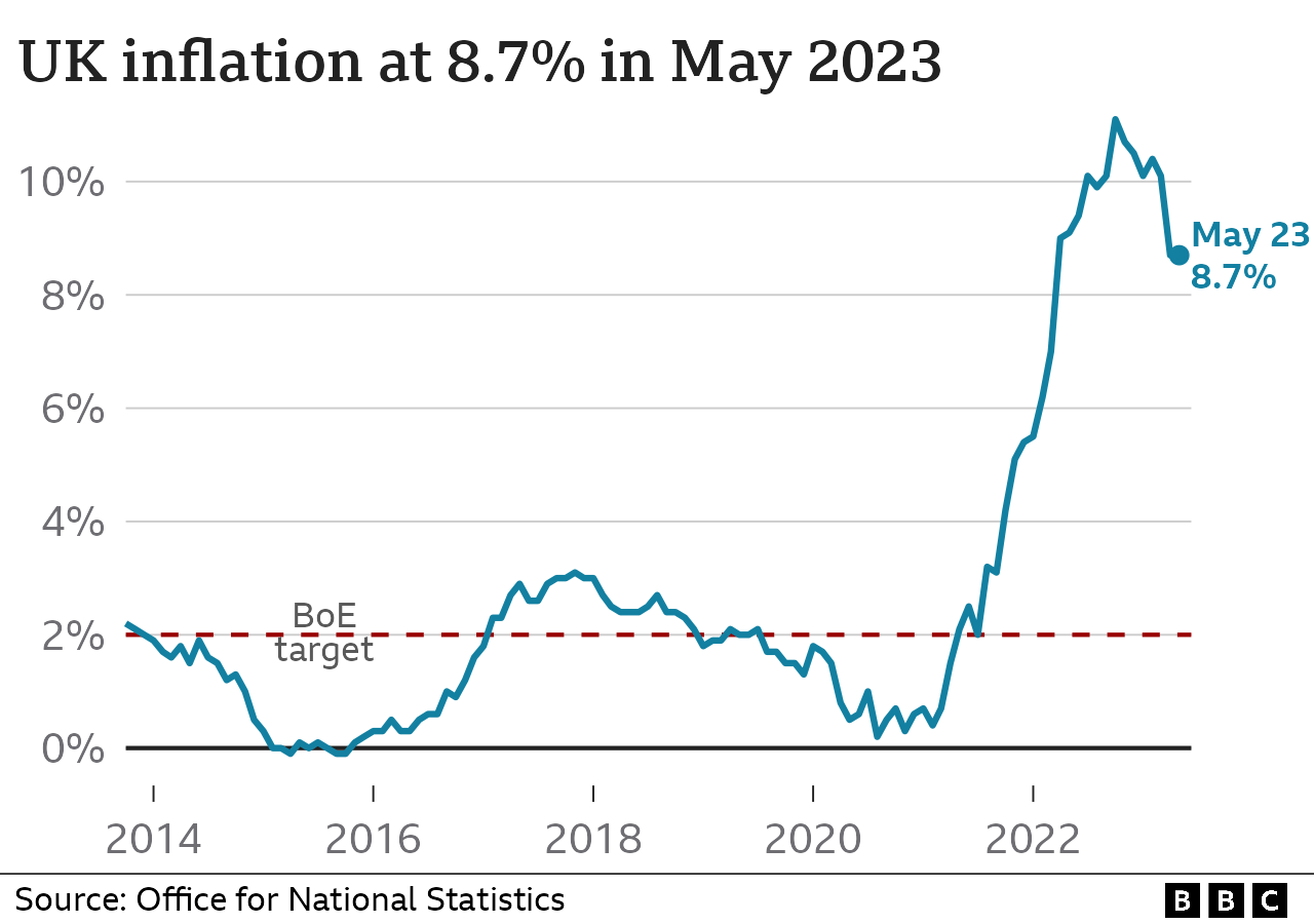 Line chart showing inflation in May 2023 at 8.7%, unchanged from the previous month.