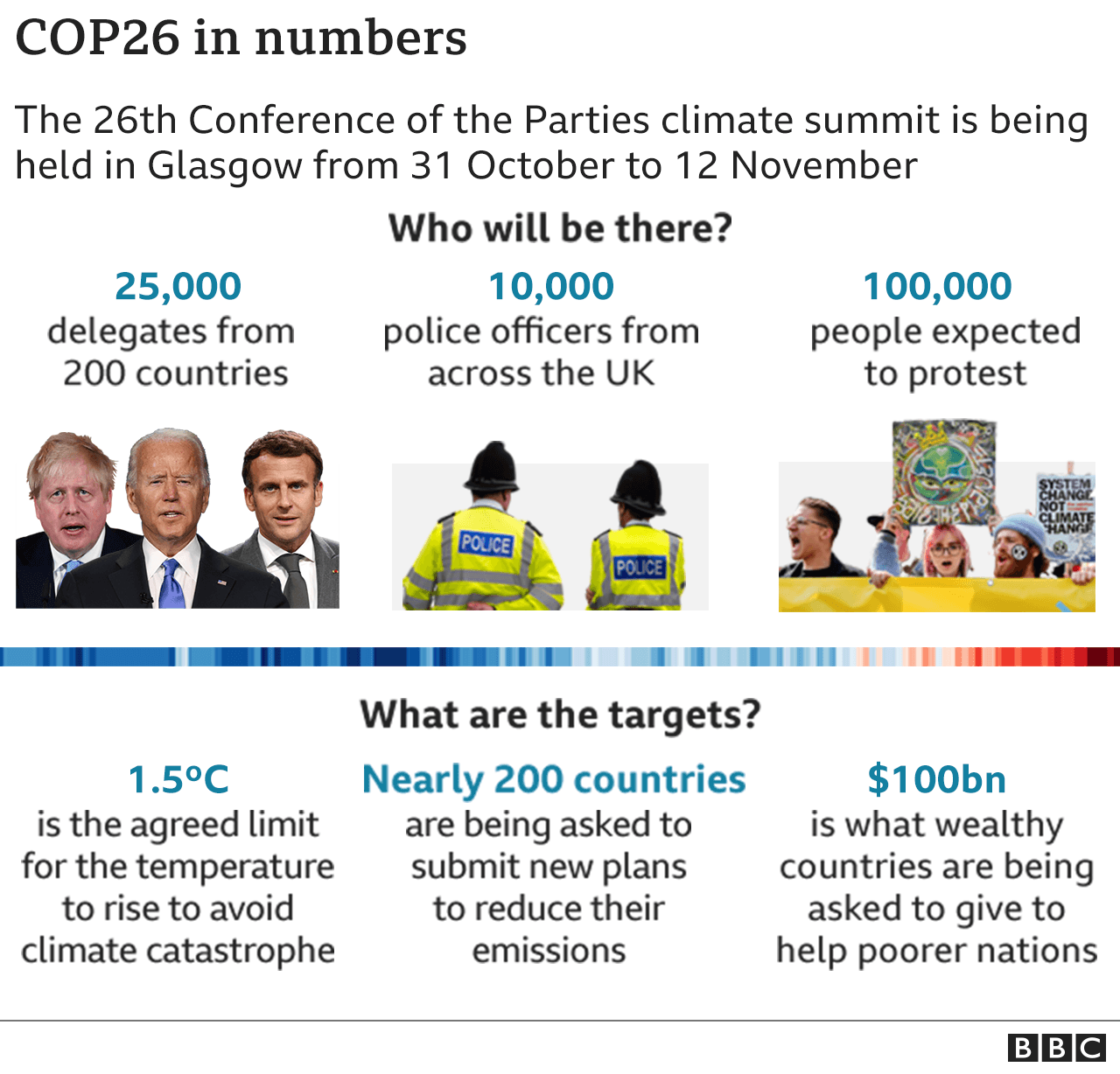 COP26 in numbers: 25,000 delegates from 200 countries; 10,000 police officers from across the UK; 100,000 expected to protest; 1.5C is the agreed limit for the temperature to avoid a climate catastrophe; nearly 200 countries are being asked to submit new plans to reduce their emissions; $100bn is what wealthy countries are being asked to help poorer nations. Updated 1 Nov.