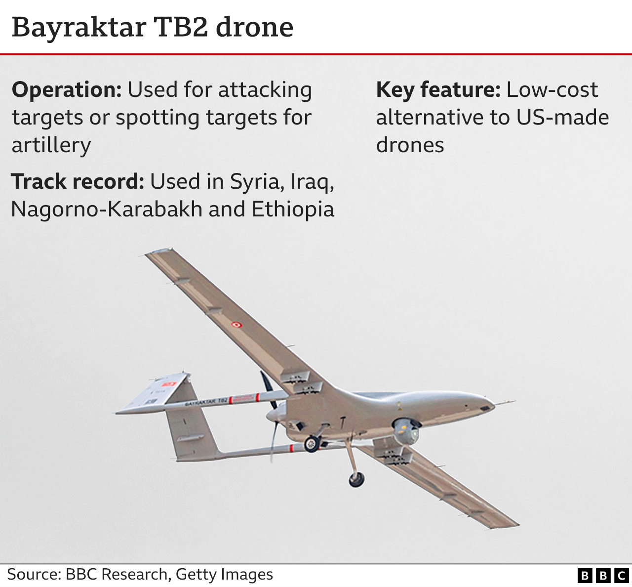 Gráfico que muestra las características del dron Bayraktar TB2. El Bayraktar TB2 es una alternativa de bajo coste a los drones de fabricación estadounidense y puede utilizarse para atacar directamente o coordinar ataques con otros sistemas sobre objetivos.