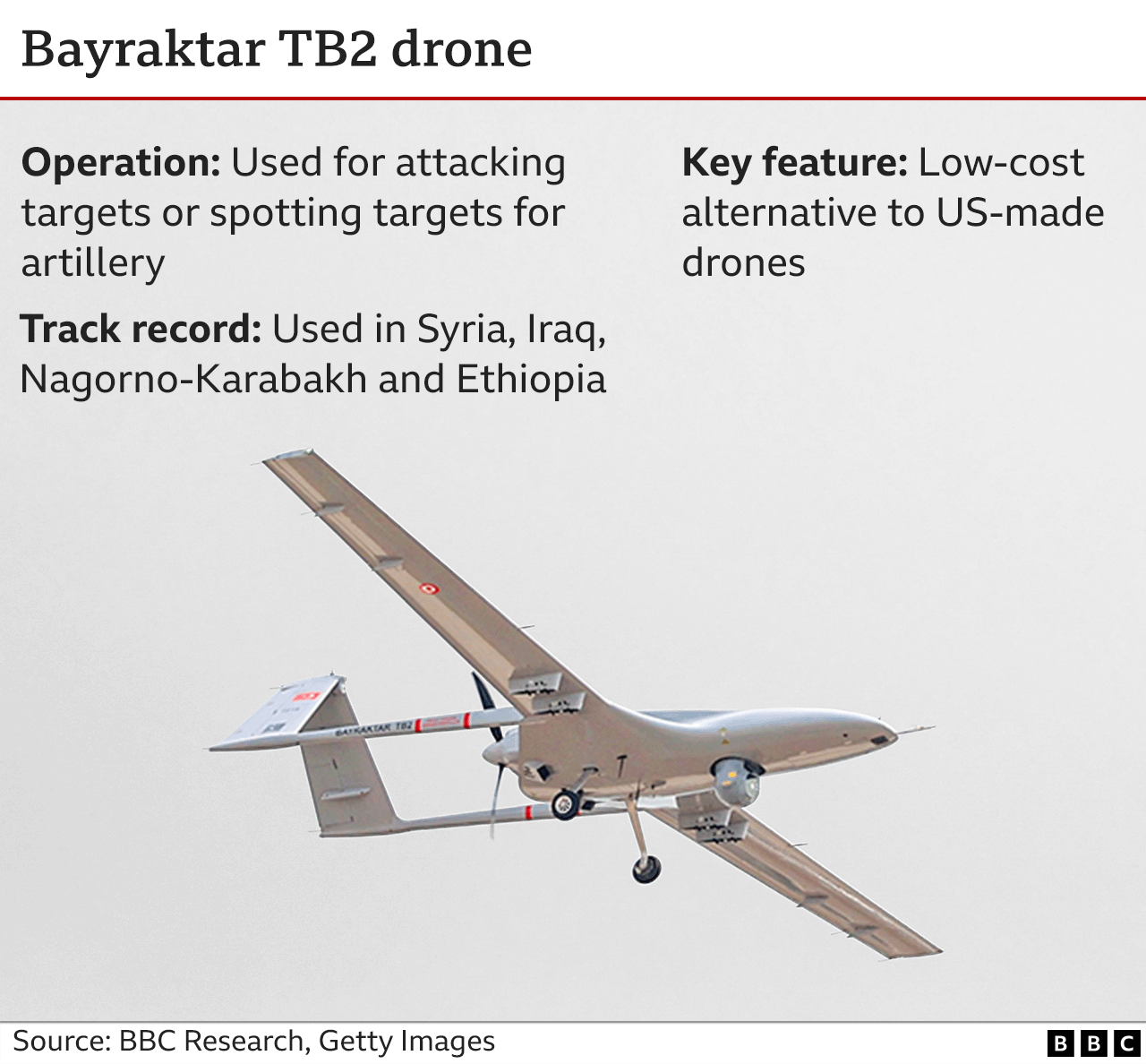 Графика, показывающая характеристики дрона Bayraktar TB2. Bayraktar TB2 является недорогой альтернативой беспилотникам американского производства и может использоваться для непосредственной атаки или координации атак с другими системами на цели.