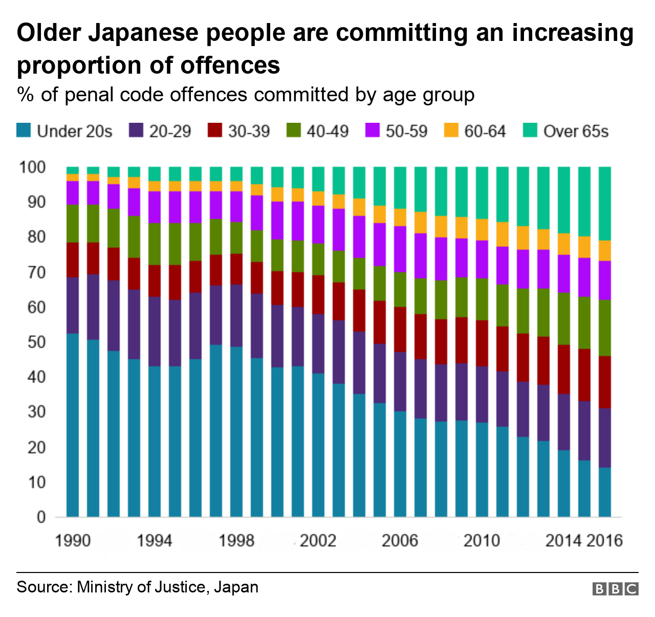 Graphic showing proportion of elderly people convicted in 2017