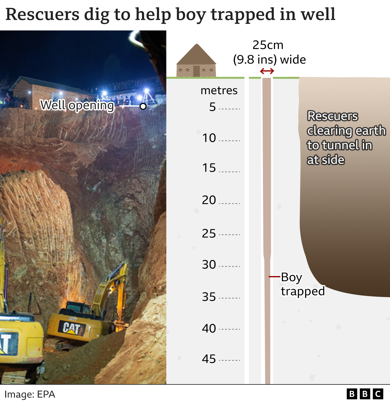 Graphic shows the depth of the well