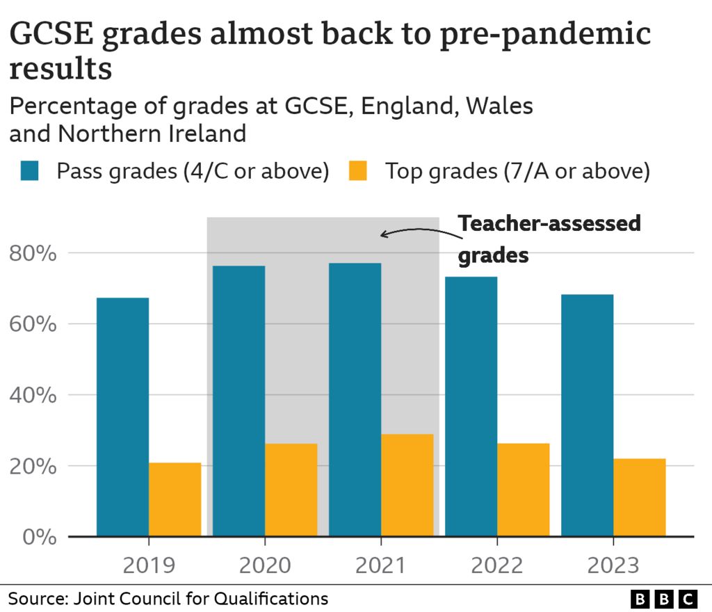 Chart showing percentage of grades at GCSE in England, Wales and Northern Ireland, from 2019 to 2023