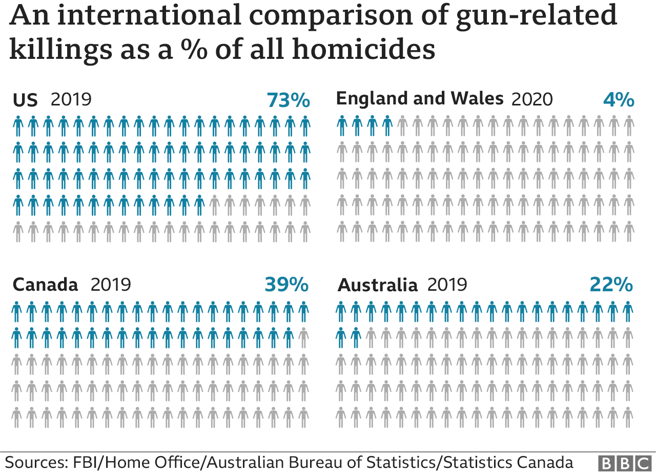 Chart comparing gun-related deaths as % of total homicides - 73% in US, 39% in Canada, 22% in Australia, and 4% in England and Wales. Updated 8 April