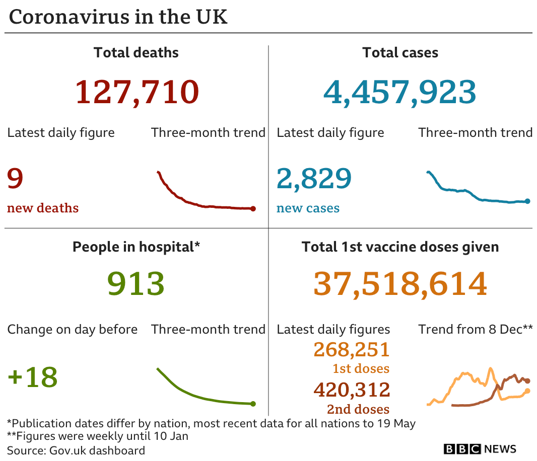 Government statistics show 127,710 people have now died, up seven in the latest 24-hour period. In total 4,457,923 people have tested positive, up 2,829 in the latest 24-hour period. Latest figures show 913 people in hospital. In total, 37,518,614 people have received their first vaccination.