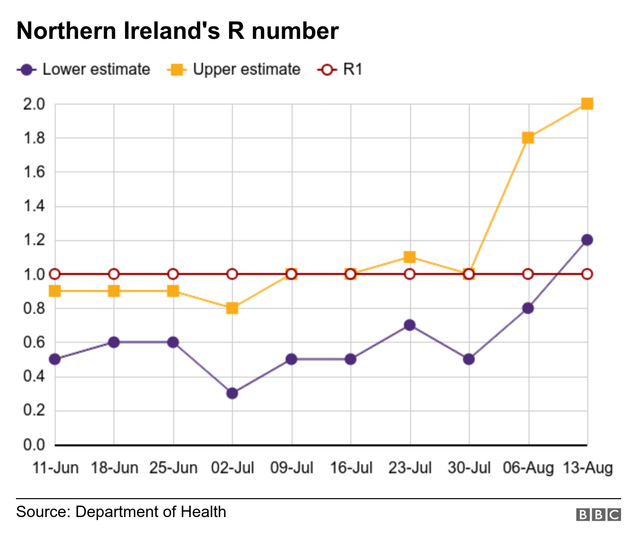Covid R number now likely to be about 1.6 in Northern Ireland BBC News