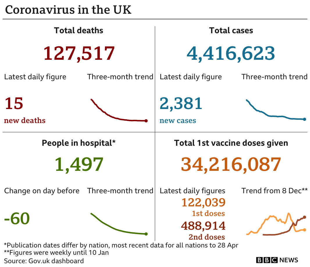 Government statistics show 127,517 people have now died, up 15 in the latest 24-hour period. In total 4,416,623 people have tested positive, up 2,381 in the latest 24-hour period. There are 1,497 people in hospital. In total 34,216,087 people have received their first vaccination