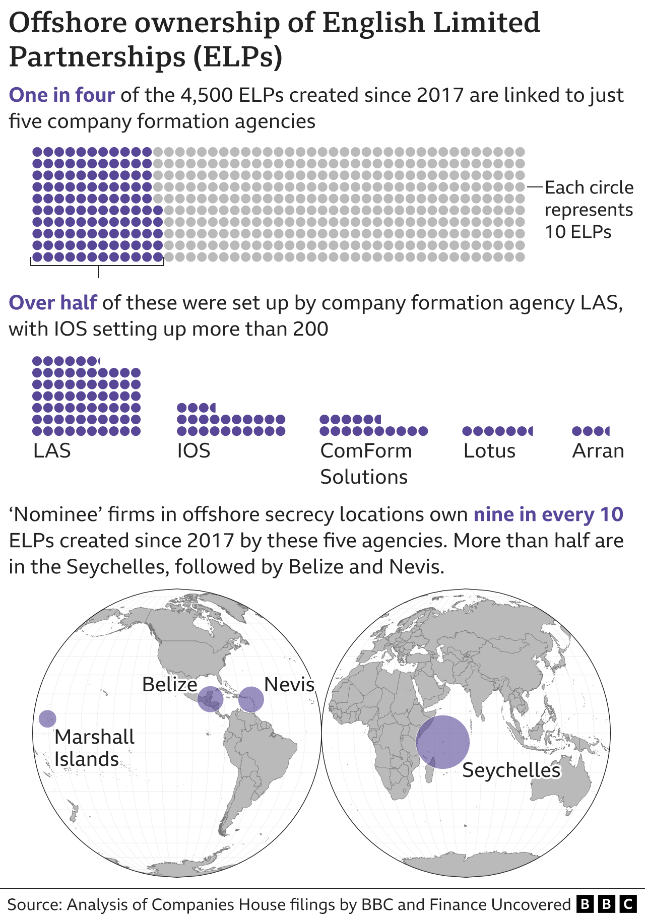 Offshore ownerships of English Limited Partnerships