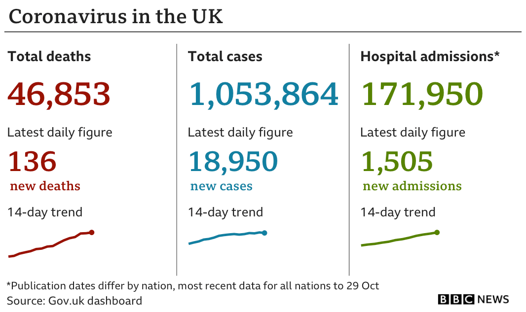 Government statistics show 46,717 people have died of coronavirus, up 162 in the past 24 hours, while the total number of confirmed cases is now 1,034,914, up 23,254, and hospital admissions are now 170,445, up 1,442