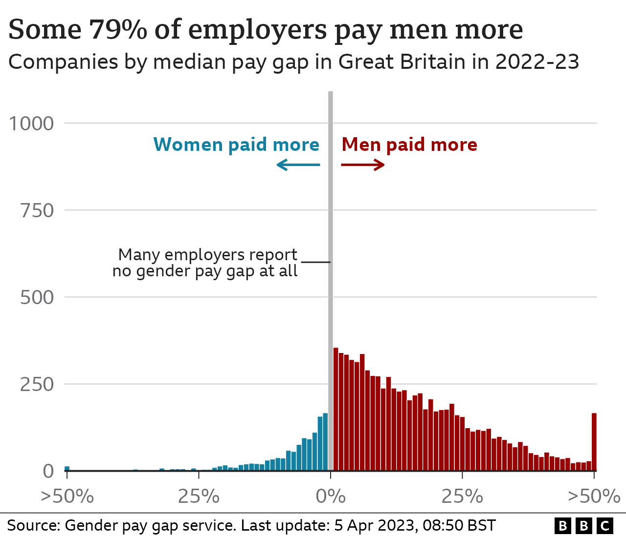 Histogram chart showing the distribution of companies based on their median gender pay gap. In 80% of those companies, men earned more than women.