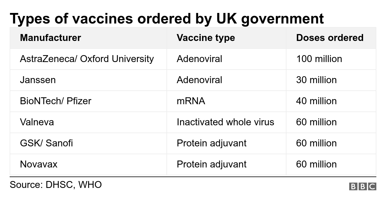 UK government vaccine deals: AstraZeneca/ Oxford University, 100 million. Janssen, 30 million. BioNTech/ Pfizer, 40 million. Valneva, 60 million. GSK/ Sanofi, 60 million. Novavax, 60 million.