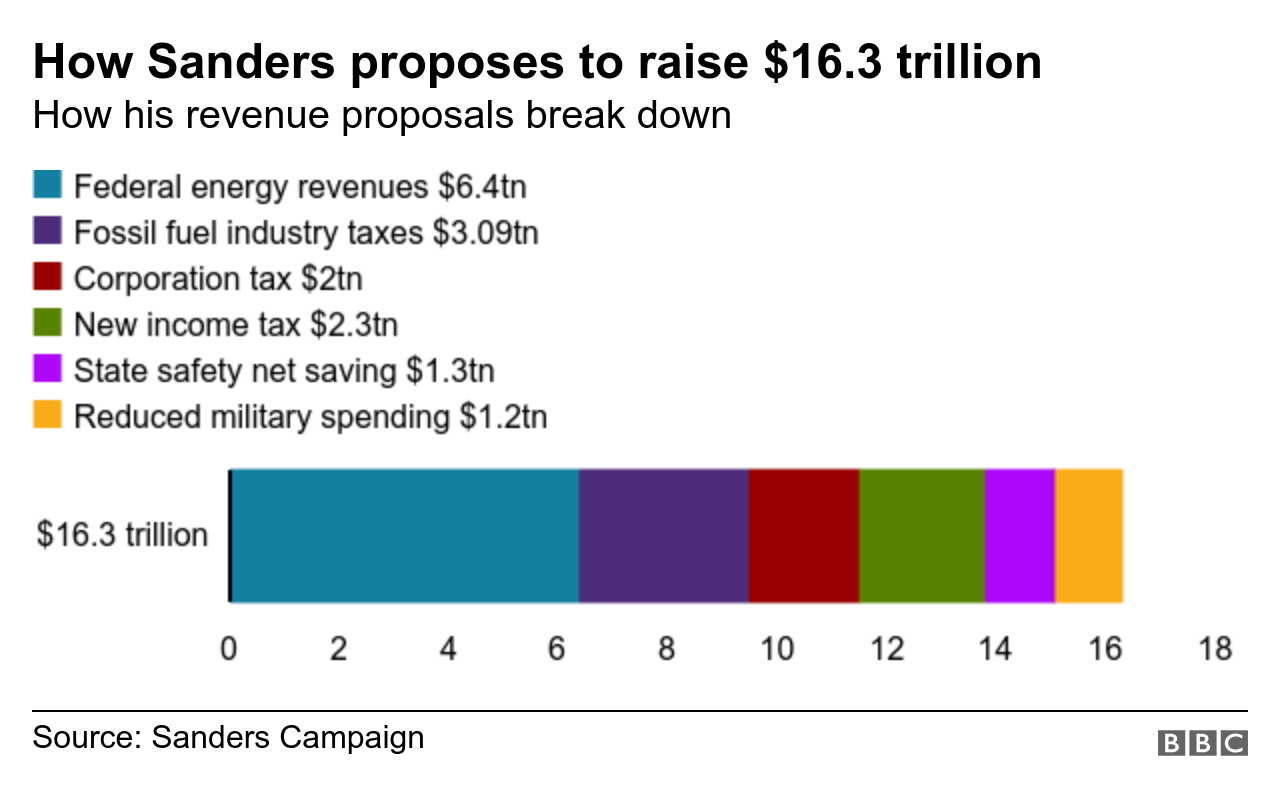 Bernie Sanders How much would his spending plans cost? BBC News