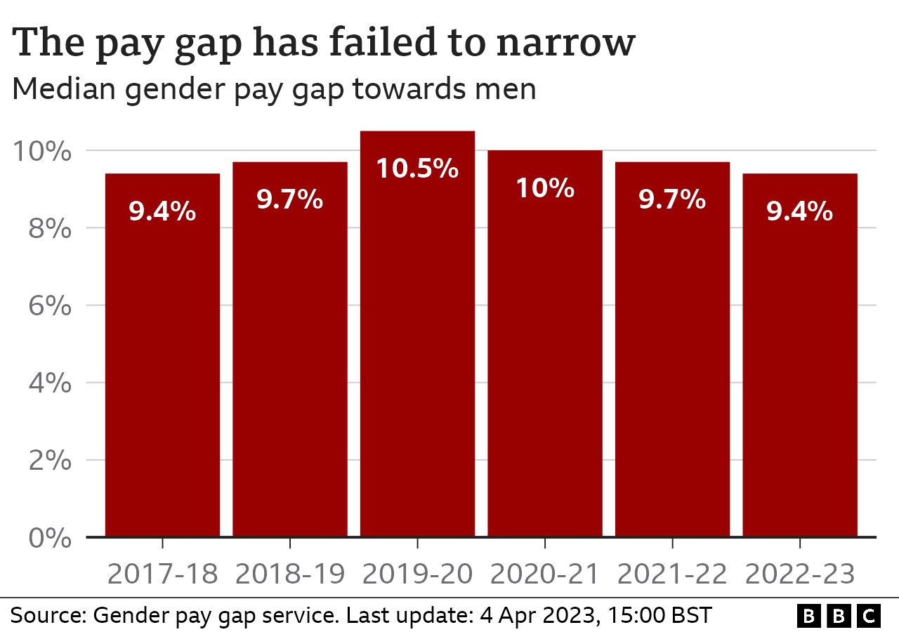 Bar chart showing the median gender pay gap over time. It was 9.4% in 2022/2023, the same figure as in 2017/2018.