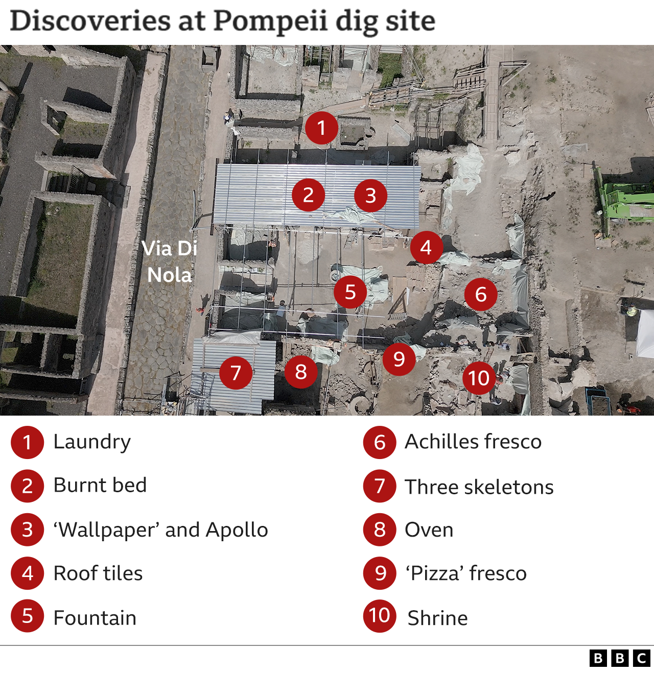 Aerial view of the archaeological site showing some of the most important discoveries laundry, burnt bed, “wallpaper” and Apollo, three skeletons, fountain, Oven, “pizza” fresco, shrine, Achilles fresco