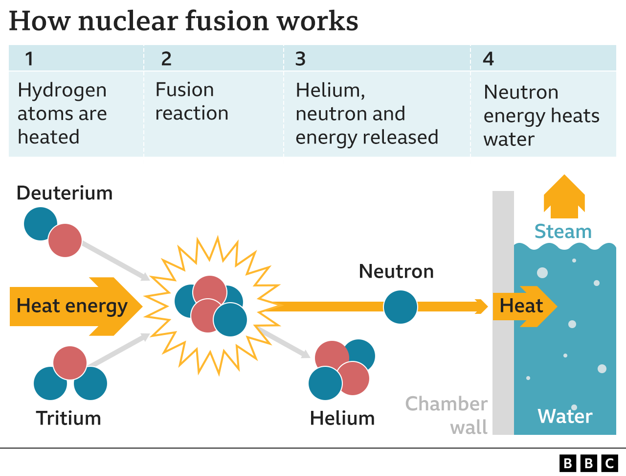 Schematic of nuclear fusion