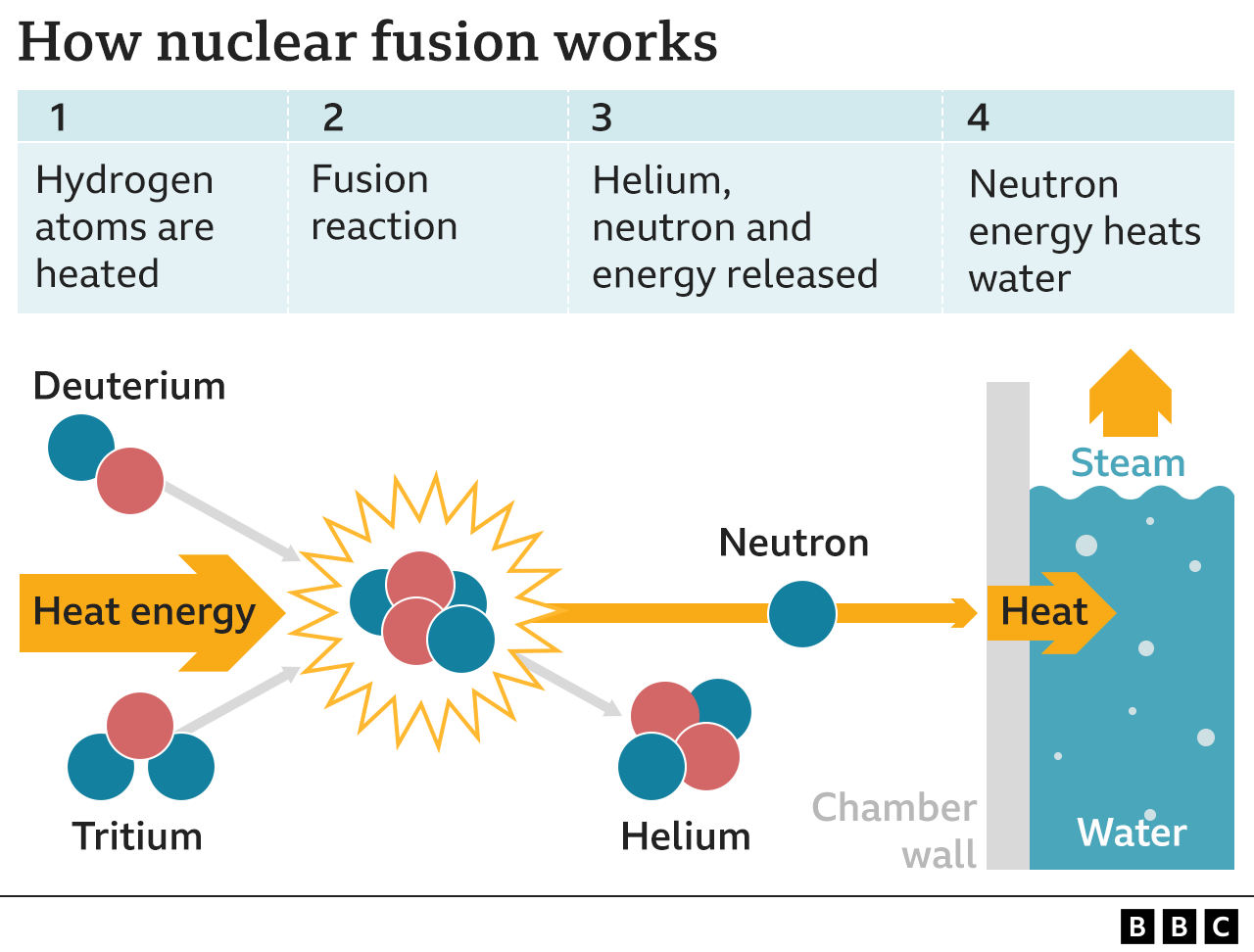 Esquema de la fusión nuclear