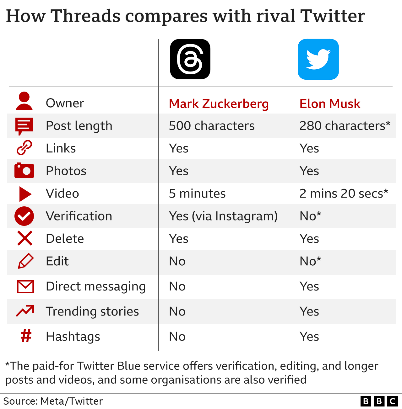 Table showing how Threads and Twitter compare, with Threads allowing posts of 500 characters compared with Twitter's 280, and 5 minute videos compared with 2min 20 secs. Both allow links, photos, and deleting posts but Twitter allows direct messaging, shows trending stories, and uses hashtags which Threads doesn't. Threads has verification but it is one of the services that you have to pay to access on Twitter, along with longer posts and videos and an editing function.