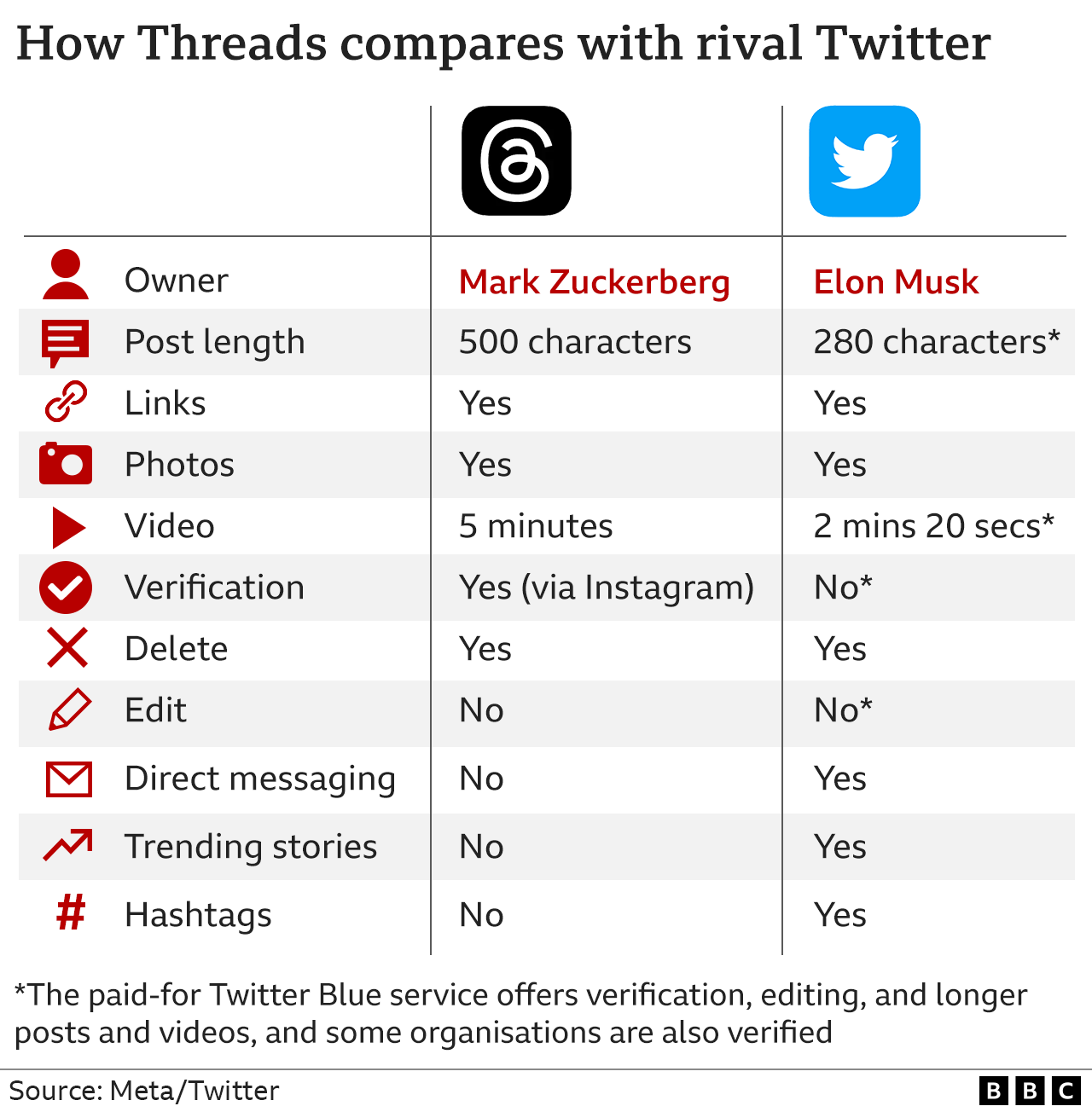 Tabela që tregon se si krahasohen Threads dhe Twitter, me Threads që lejojnë postime me 500 karaktere në krahasim me videot 280 të Twitter dhe 5 minuta krahasuar me 2min 20 sekonda. Të dyja lejojnë lidhje, foto dhe fshirje të postimeve, por Twitter lejon mesazhe të drejtpërdrejta, tregon histori në trend dhe përdor hashtags që Threads nuk i bën. Threads ka verifikim, por është një nga shërbimet që duhet të paguani për të hyrë në Twitter, së bashku me postime dhe video më të gjata dhe një funksion redaktimi.