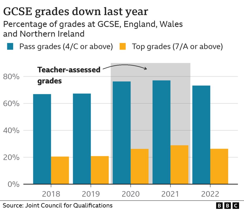 График, показывающий, что оценки GCSE упали по мере возобновления экзаменов