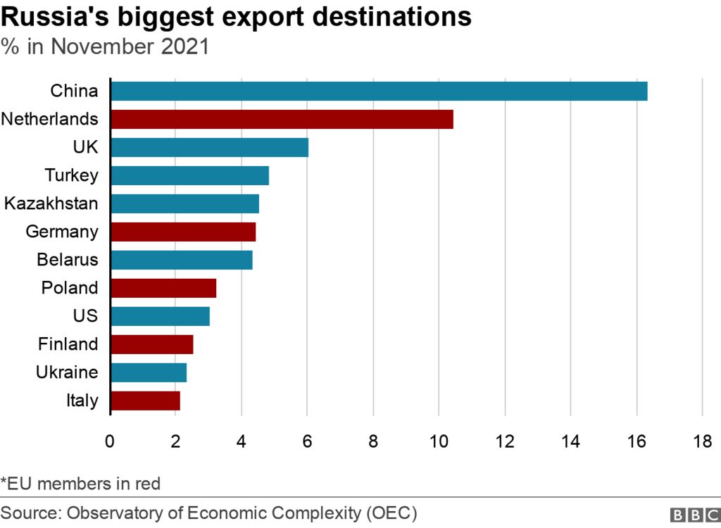 Bar chart showing major export destinations for Russia