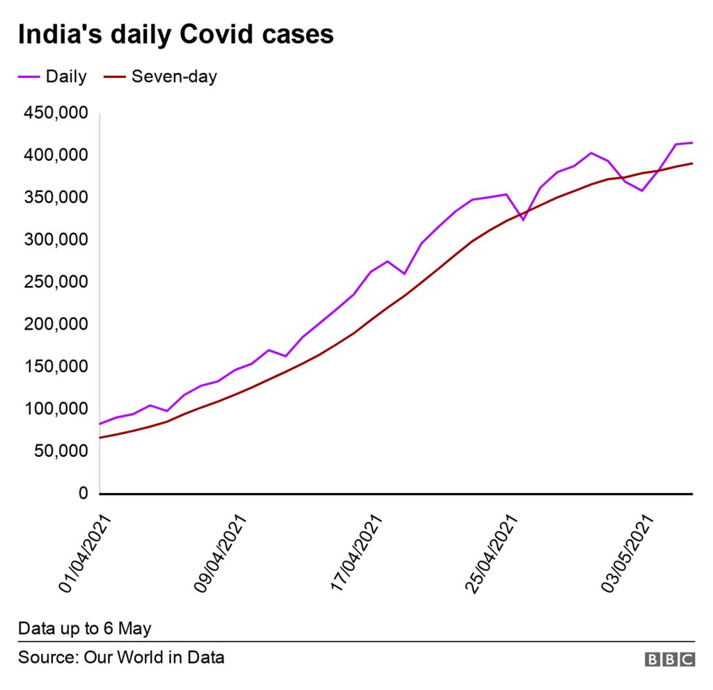 India Covid How Bad Is The Second Wave c News