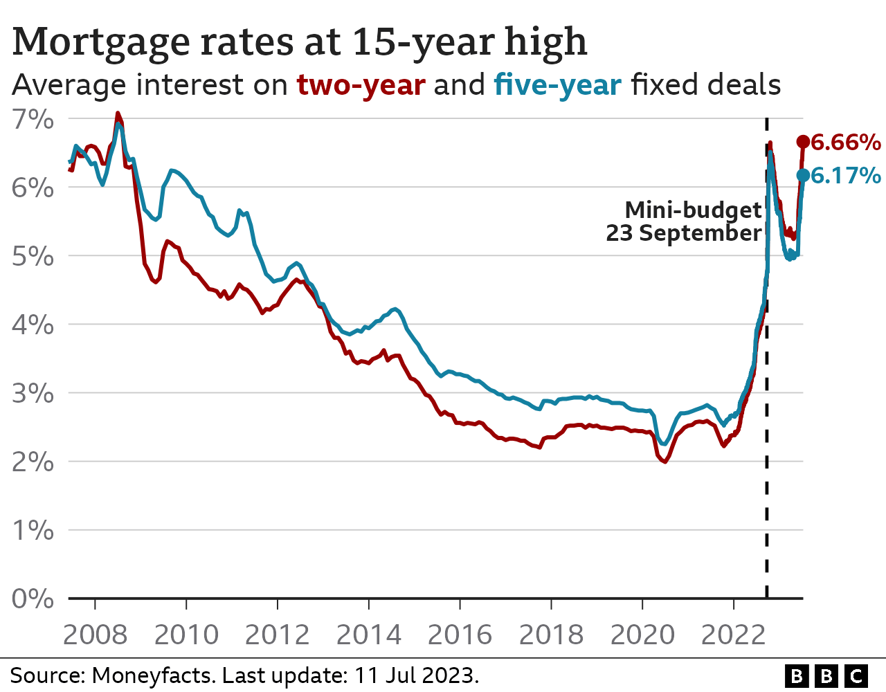 Line chart showing the average interest rate charged on two-year and five-year fixed deals. On 11 July 2023, the two-year rates were 6.66%, higher than any point since August 2008. The five-year rate was 6.17%.