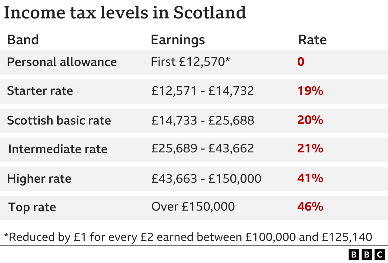 Income tax bands in Scotland