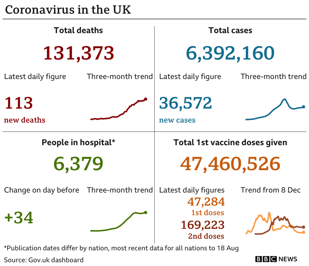 Government statistics show 131,373 people have now died, with 113 deaths reported in the latest 24-hour period. In total, 6,392,160 people have tested positive, up 36,572 in the latest 24-hour period. Latest figures show 6,379 people in hospital. In total, 47,460,526 people have received their first vaccination