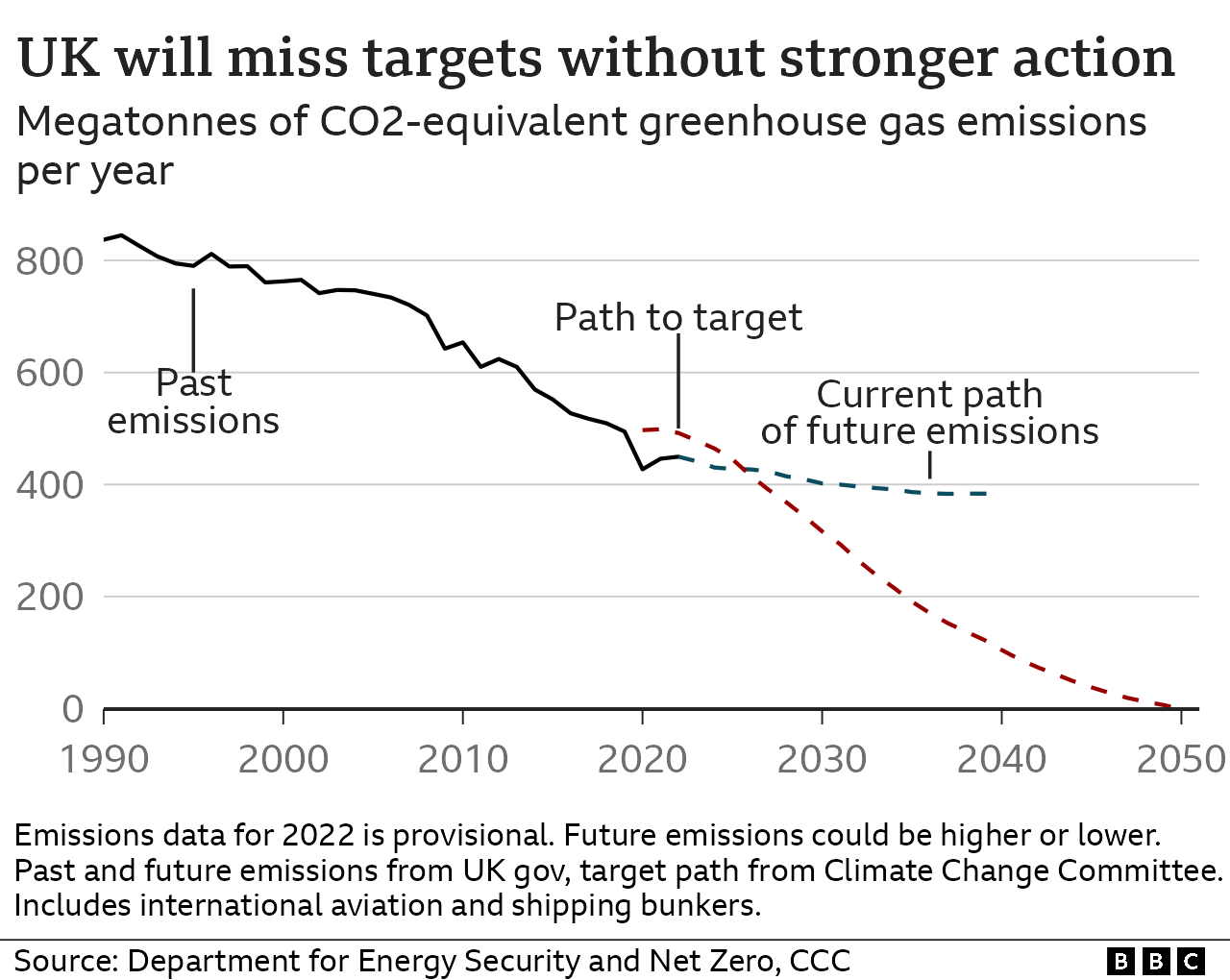 Graph showing the current projected future greenhouse gas emissions are some way short of the target path. Greenhouse gas emissions have been falling since 1990. [June 2023]