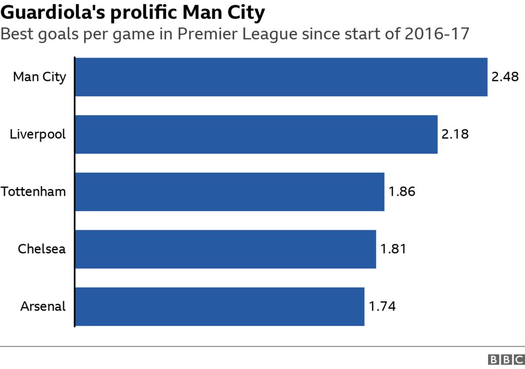 Best goals-per-game record in Premier League since start of 2016-17