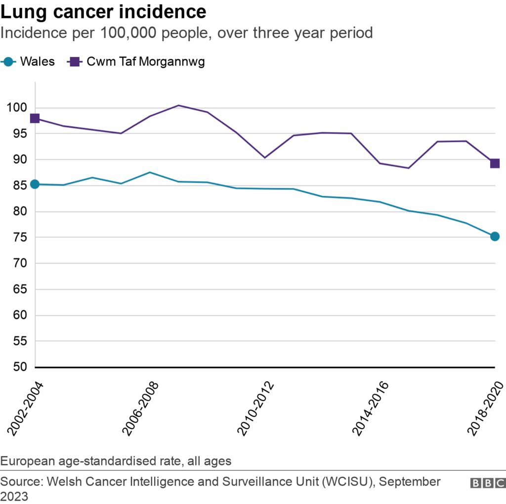 Lung cancer rates in Cwm Taf Morgannwg and Wales