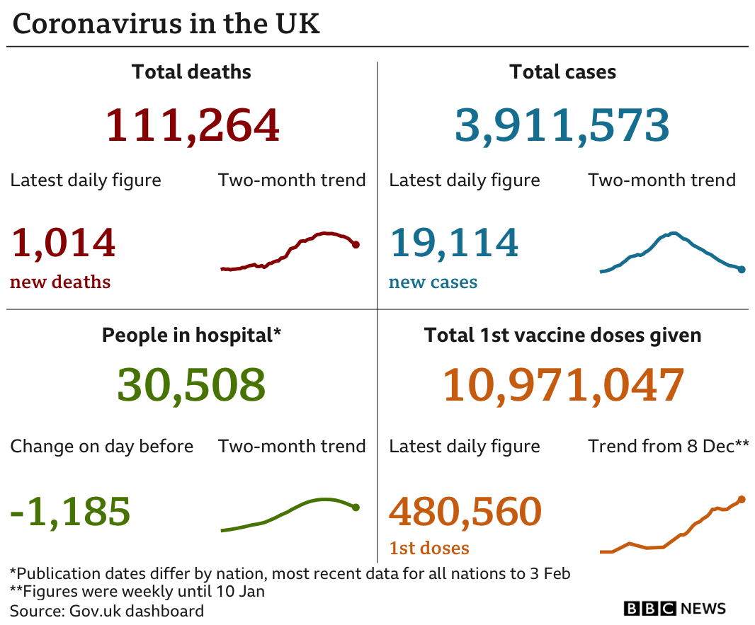 Coronavirus in the UK graphic for 5 February 2021