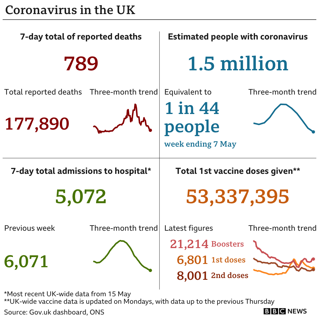 Graphic summarising data on coronavirus in the UK. Deaths reported in last seven days: 789. Total reported deaths: 177890. Estimated people with coronavirus week ending 7 May: 1.5 million, equivalent to 1 in 44 people. Seven-day total admissions to hospital to 15 May: 5072 compared to 6071 in the previous week. Total number of people vaccinated with first dose: 53337395. Latest daily vaccine figures. First dose: 6801. Second dose: 8001. Booster doses: 21214.