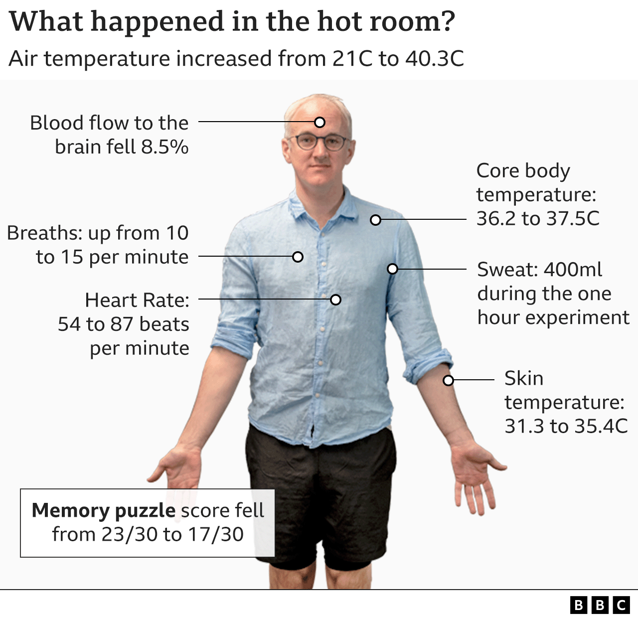 Diagram showing the increase in James' heart rate and core body temperature as well as a fall in blood flow to the brain and a huge amount of sweat produced