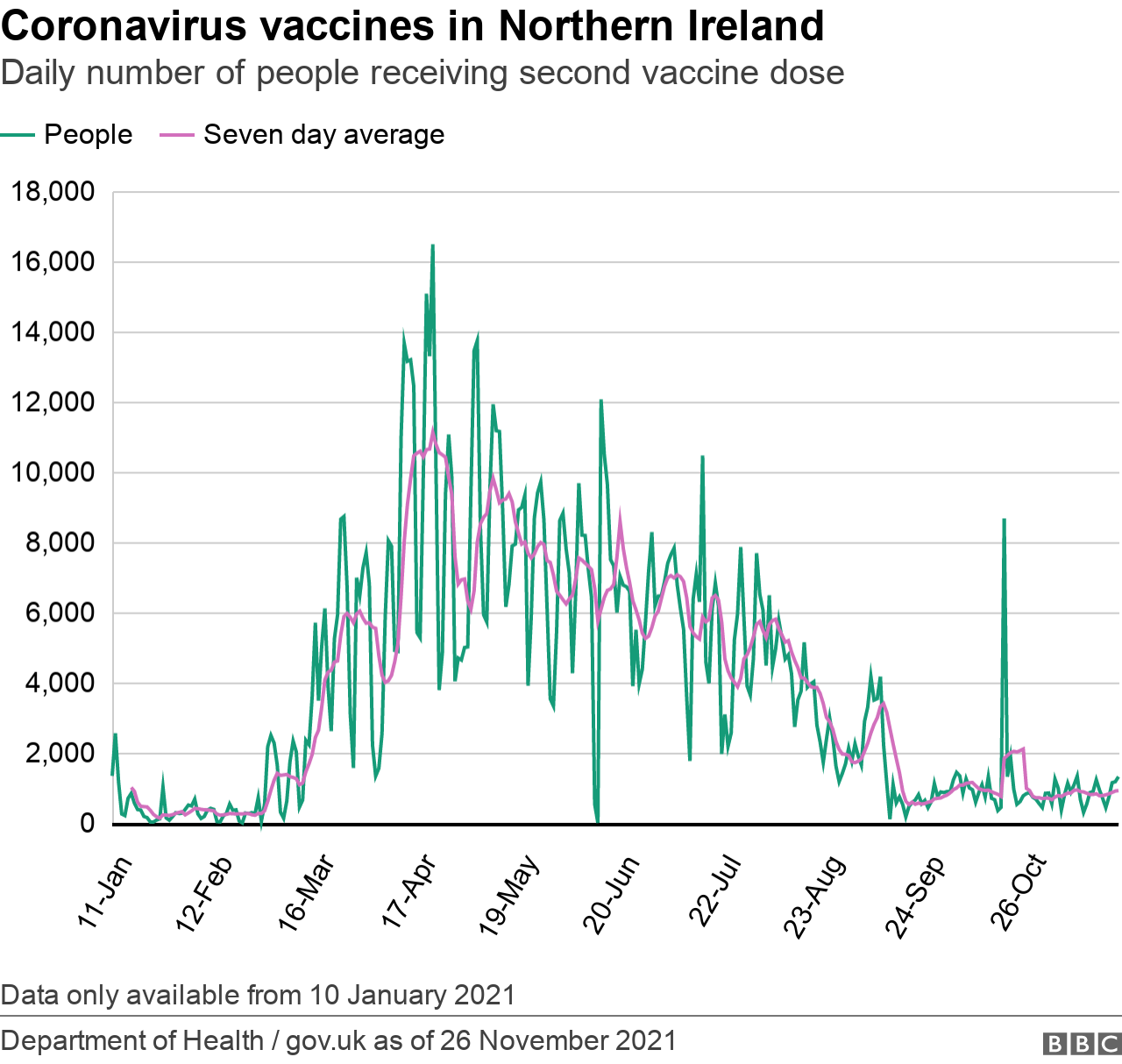 Vaccines in NI