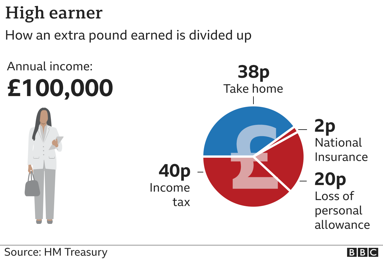 Graphic showing what happens to an extra pound earned by somebody earning £100,000 a year. 40p income tax, 2p National Insurance, 20p loss of personal allowance, 38p take home.