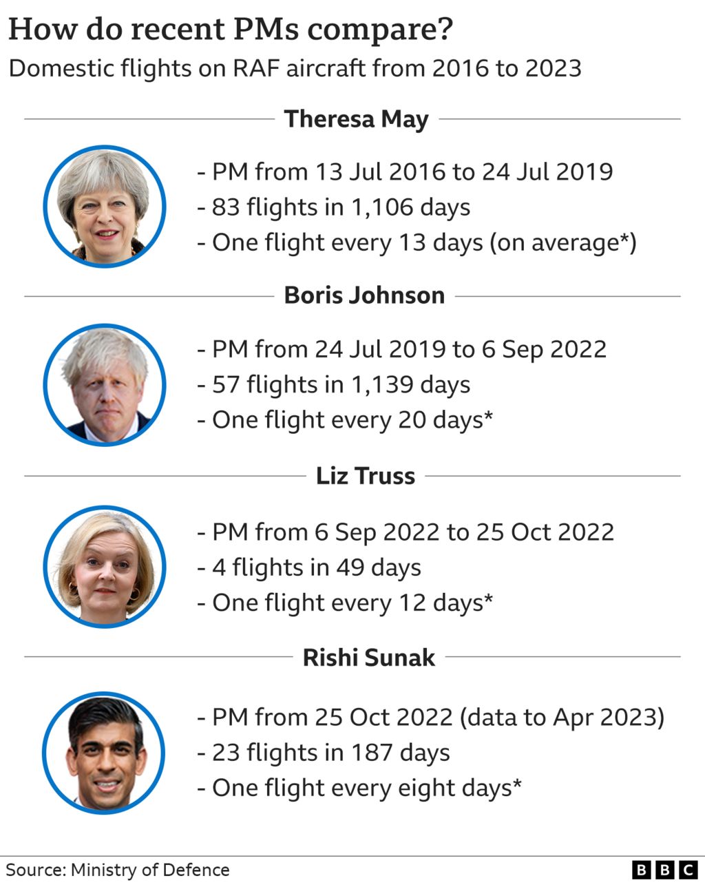 A graphic comparing the number of domestic flights taken by PMs since Theresa May