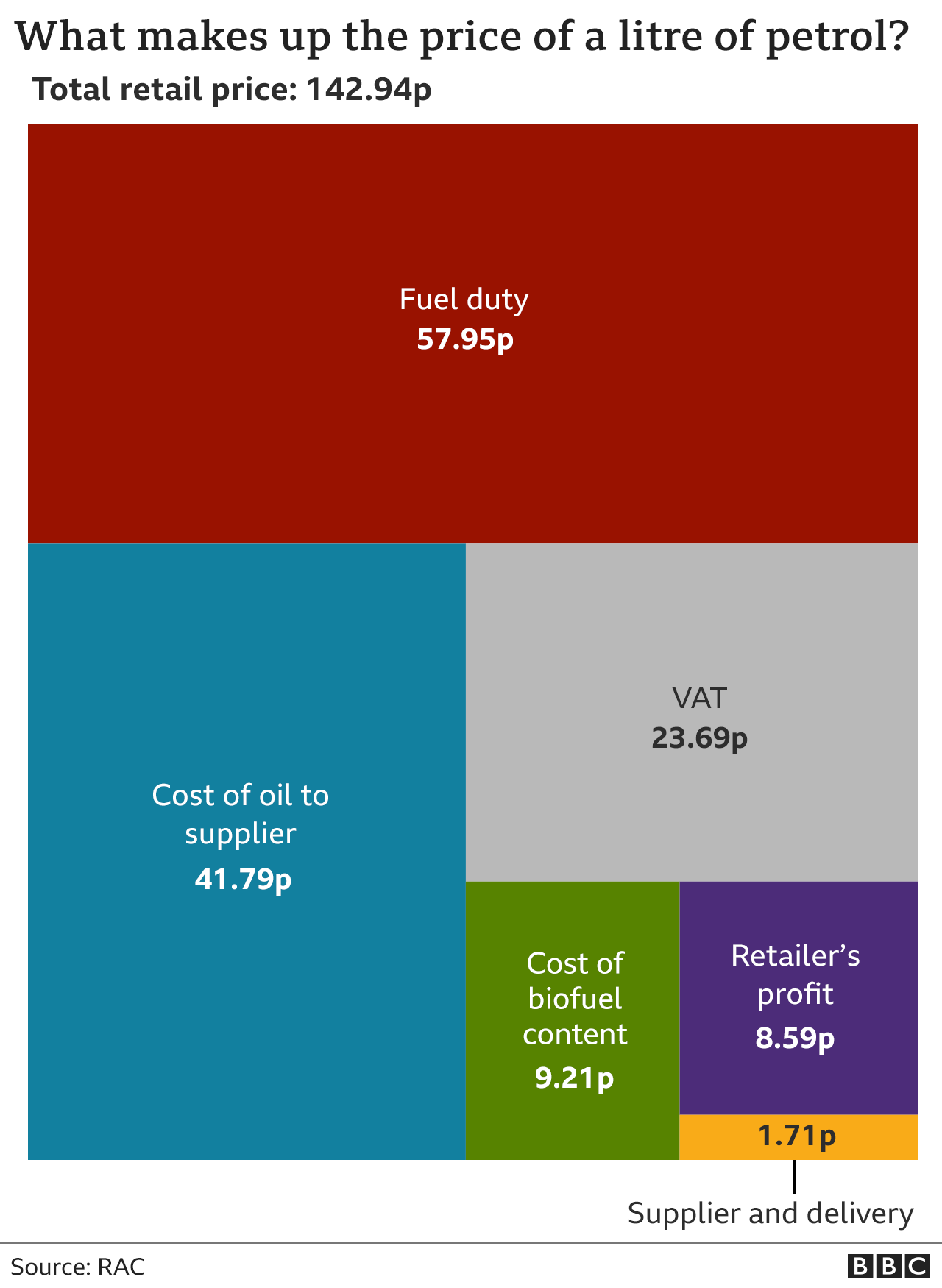 Стоимость бензина графика