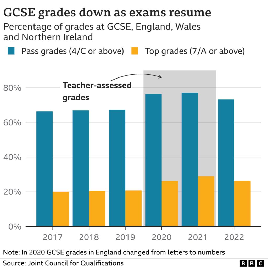 Chart showing that GCSE grades are down as exams resume