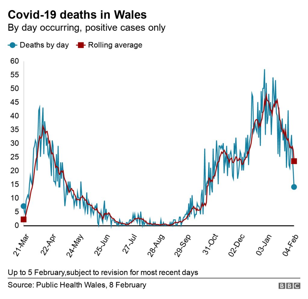 Covid in Wales Minister 'sorry' as deaths pass 5,000 BBC News