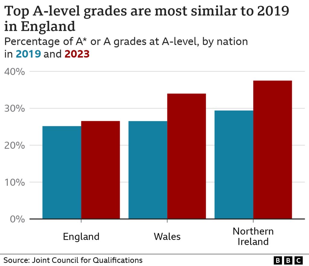 Chart showing that top A-levels are most similar to 2019 in England