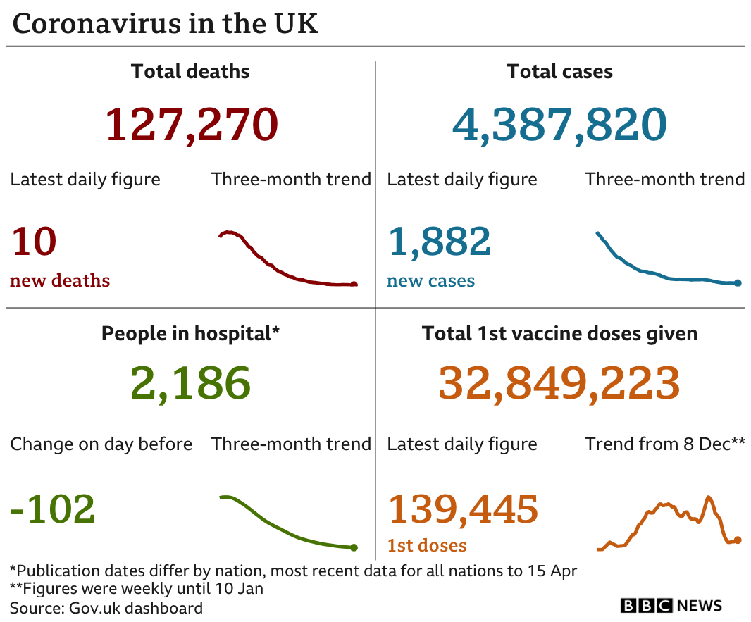 Government statistics show 127,270 people have now died, up 10 in the latest 24-hour period. In total 4,387,820 people have tested positive, 1,882 up on the previous day. There are 2,186 people in hospital. In total 32,849,223 people have received their first vaccination, up 139,445 in the latest 24-hour period. Updated 18 April.