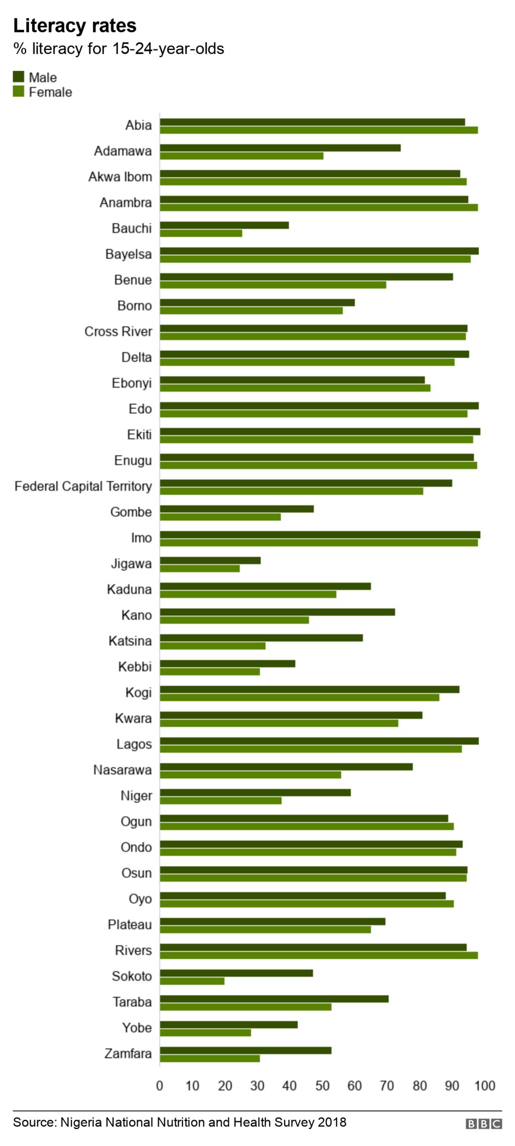 Percentage literacy rates per state for 15-24 year-olds in Nigeria