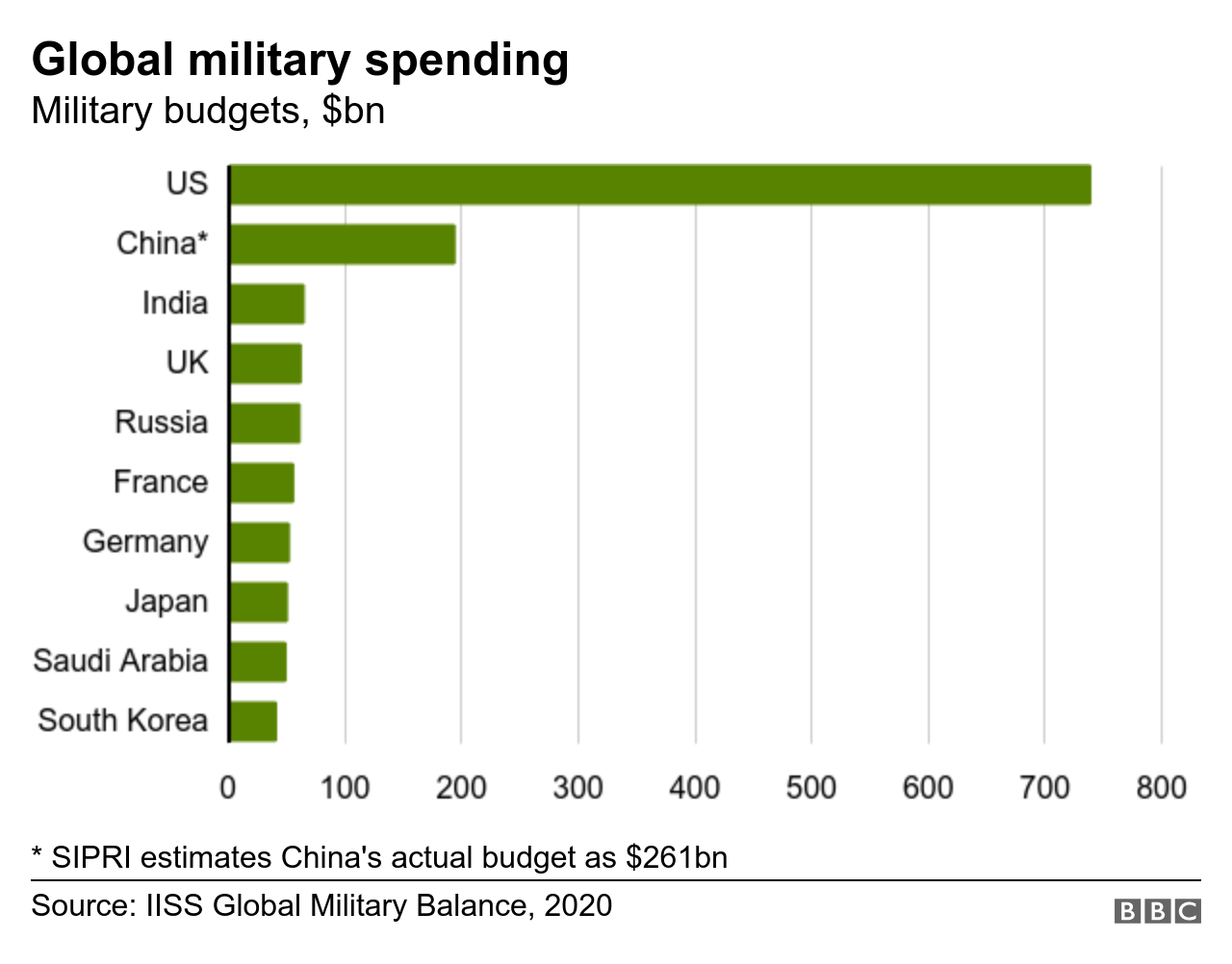 Global military spending - 2020