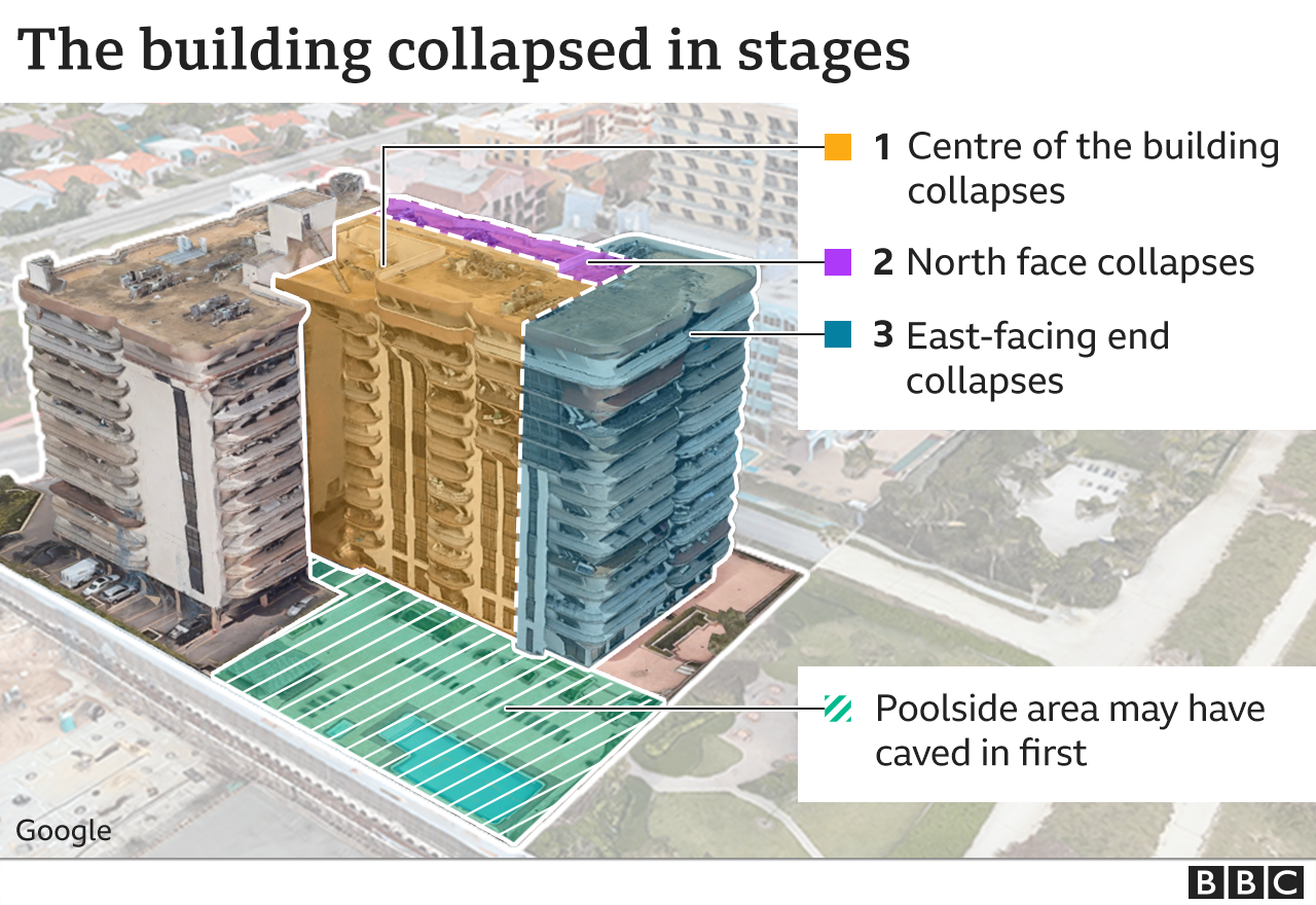 Graphic showing the order of collapse of the building