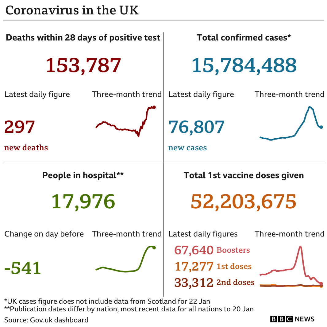Government statistics show 153,787 people have now died, with 297 deaths reported in the latest 24-hour period. In total, 15,784,488 people have tested positive, up 76,807 in the latest 24-hour period. Latest figures show 17,976 people in hospital. In total, more than 52 million people have have had at least one vaccination
