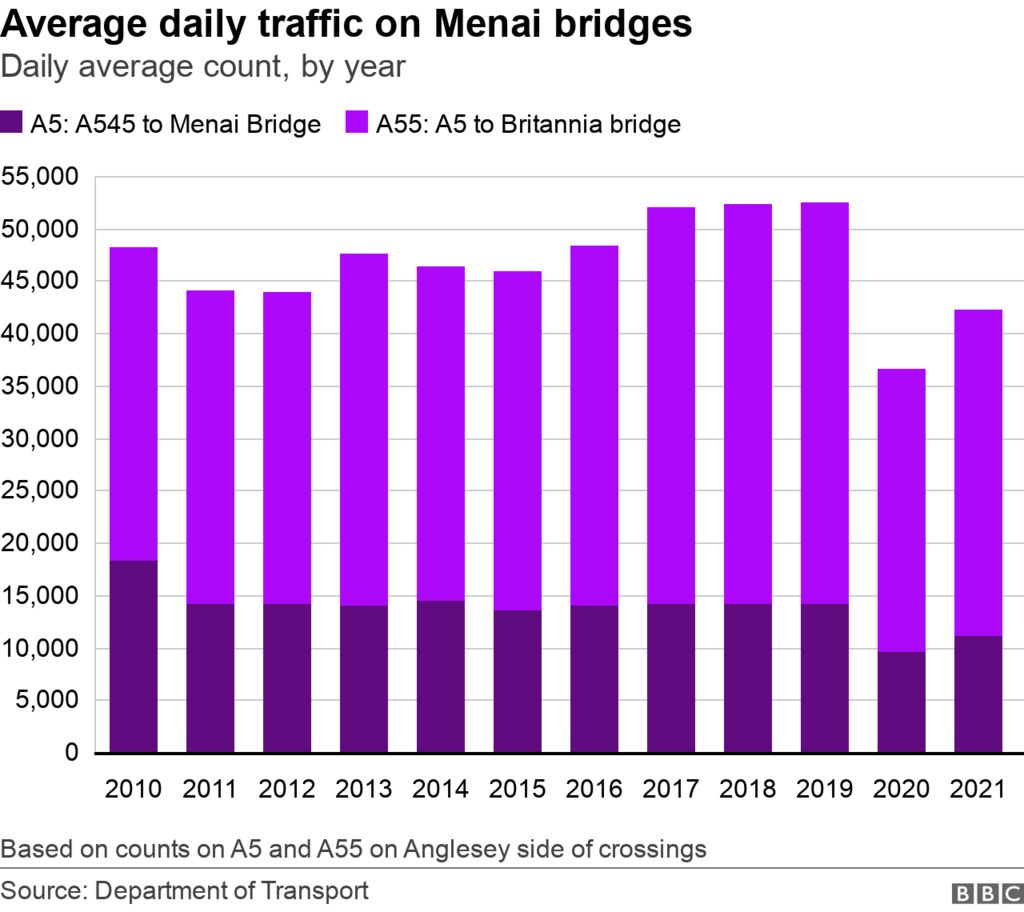 Grafik zum durchschnittlichen täglichen Verkehrsaufkommen auf den Menai-Brücken