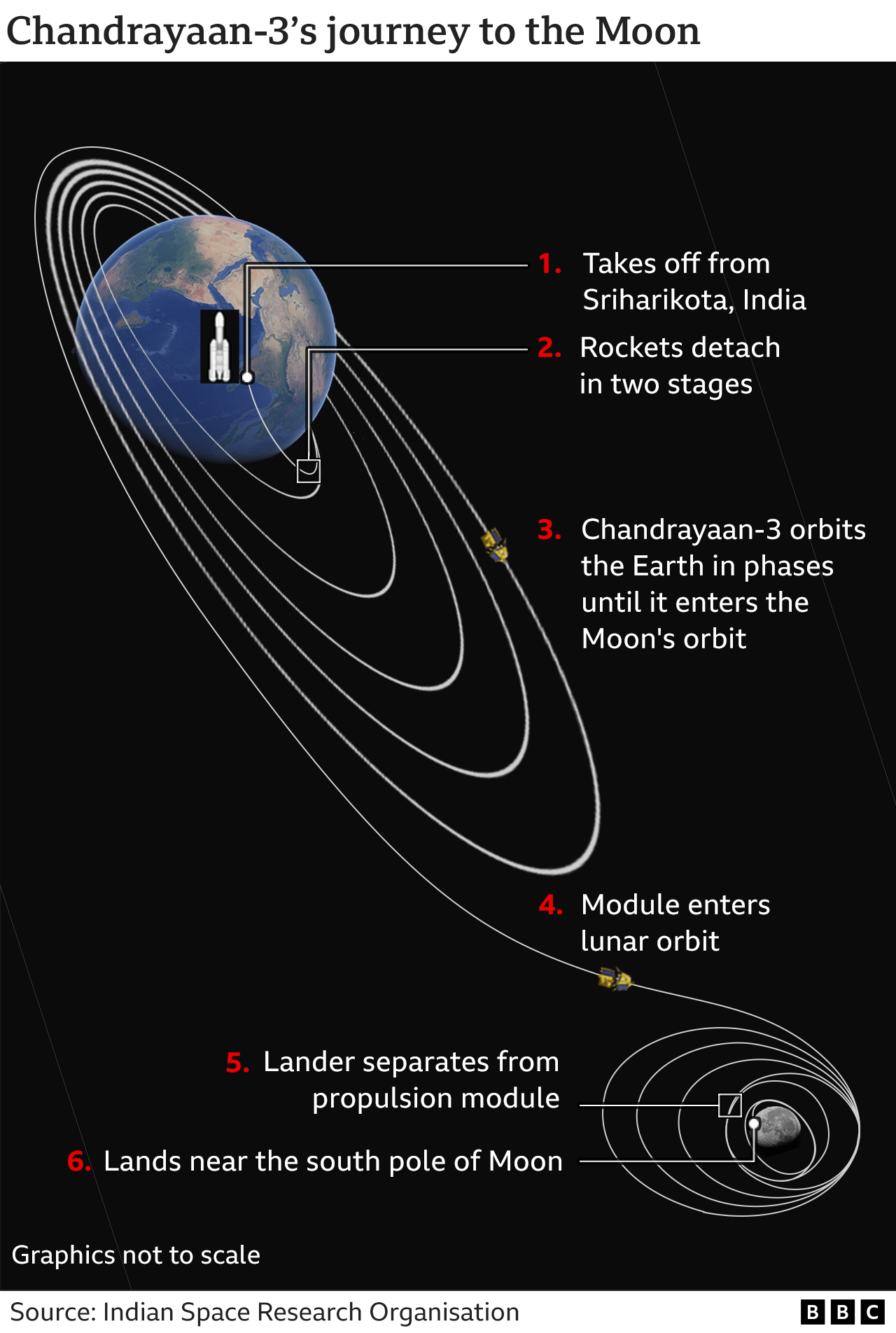 Изображение, показывающее, как "Чандраян-3" доберется до Луны с момента взлета , к поэтапному вращению вокруг Земли до тех пор, пока она не достигнет орбиты Луны, когда посадочный модуль отделится от двигательного модуля перед приземлением возле южного полюса Луны