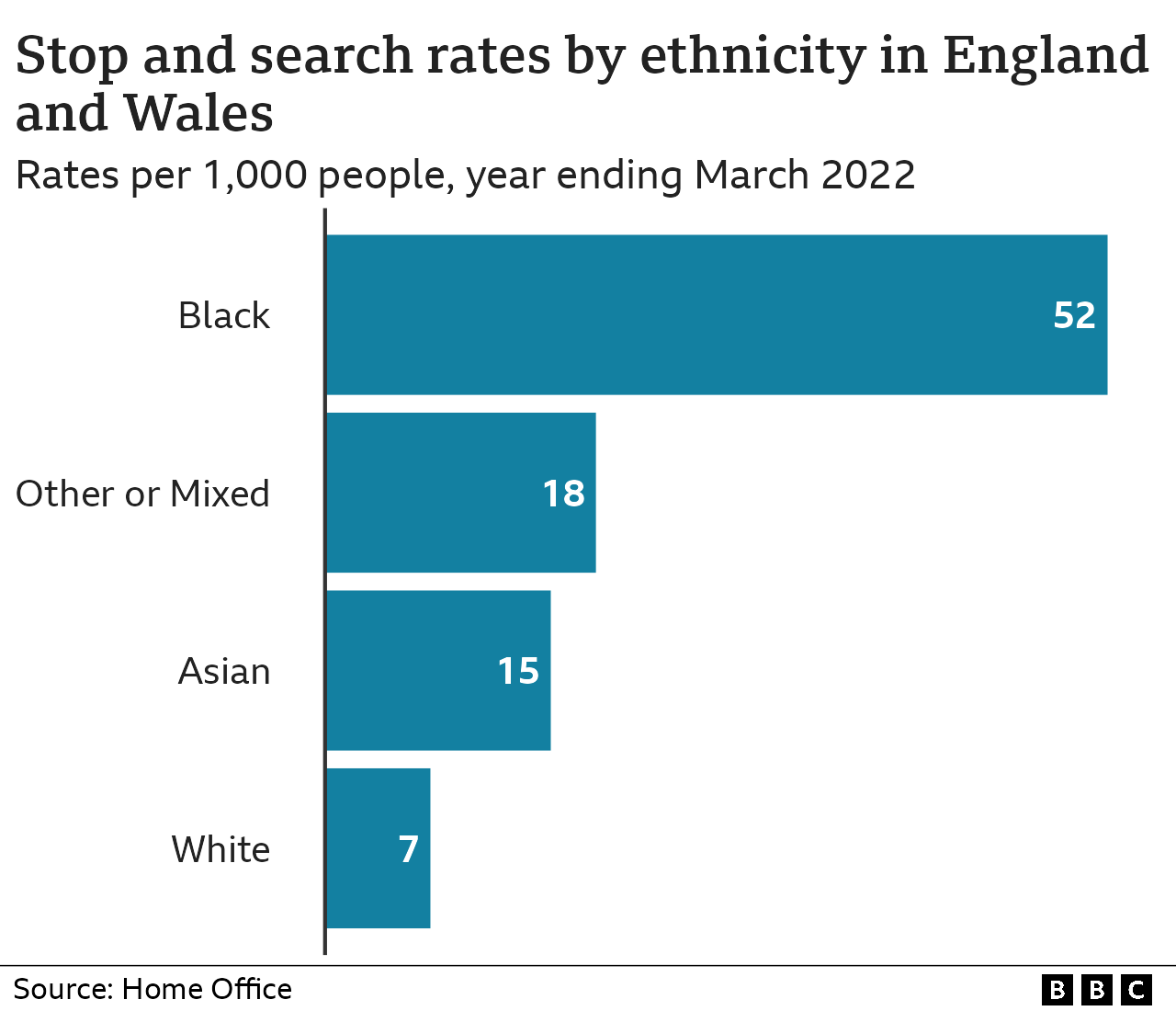 Stop and search by ethnicity bar chart